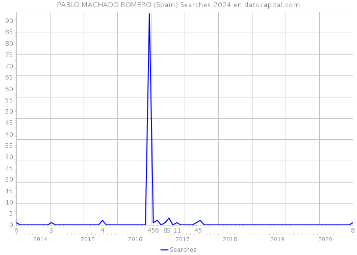 PABLO MACHADO ROMERO (Spain) Searches 2024 