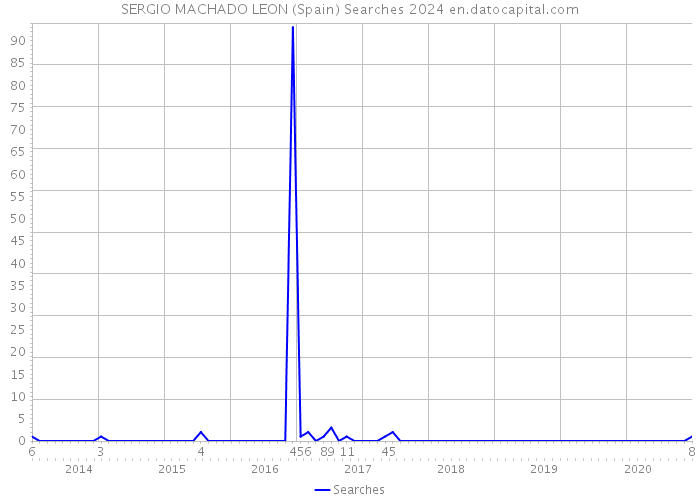 SERGIO MACHADO LEON (Spain) Searches 2024 