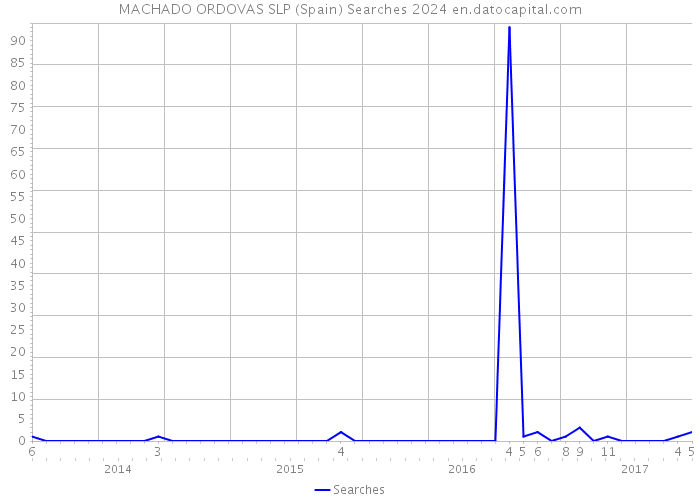MACHADO ORDOVAS SLP (Spain) Searches 2024 