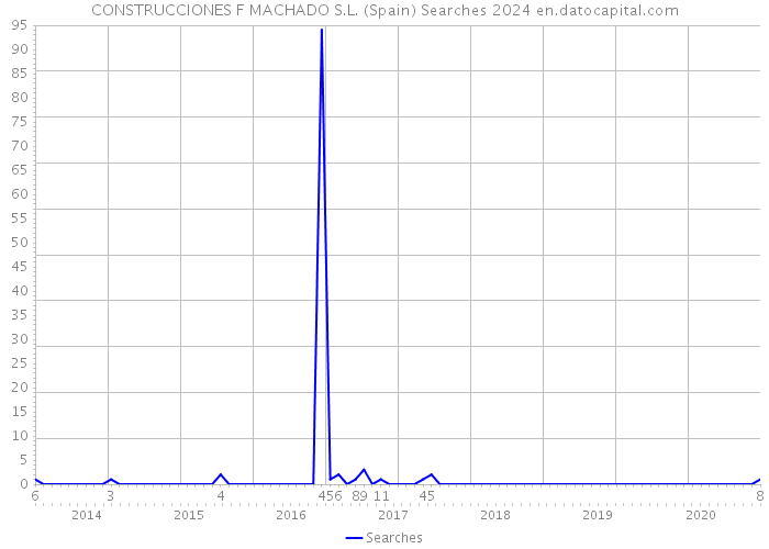 CONSTRUCCIONES F MACHADO S.L. (Spain) Searches 2024 