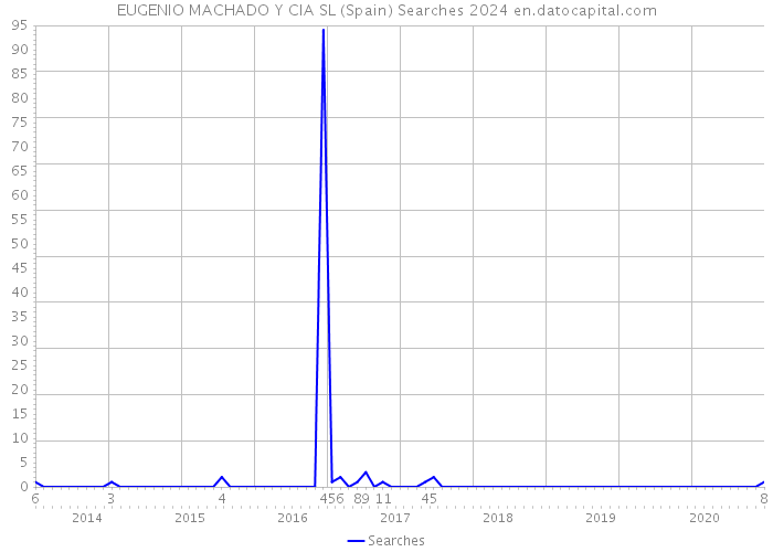 EUGENIO MACHADO Y CIA SL (Spain) Searches 2024 