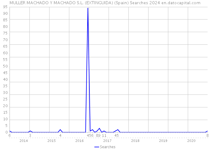 MULLER MACHADO Y MACHADO S.L. (EXTINGUIDA) (Spain) Searches 2024 