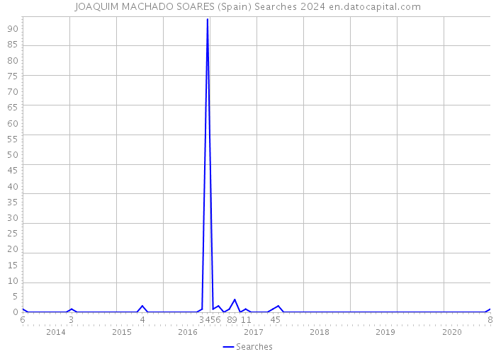 JOAQUIM MACHADO SOARES (Spain) Searches 2024 