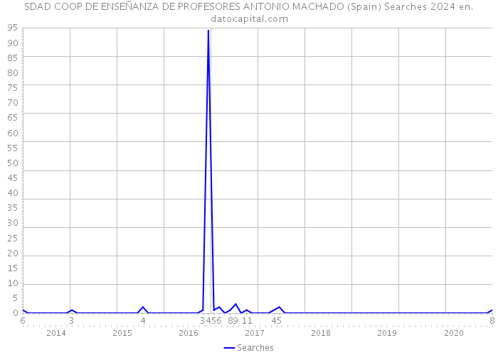 SDAD COOP DE ENSEÑANZA DE PROFESORES ANTONIO MACHADO (Spain) Searches 2024 