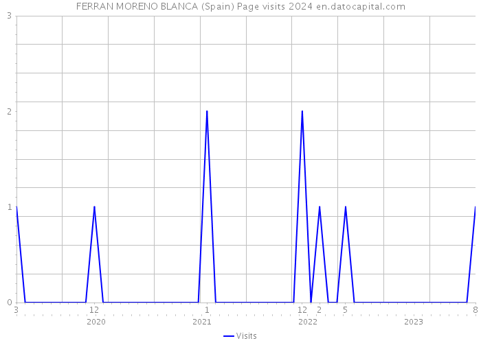 FERRAN MORENO BLANCA (Spain) Page visits 2024 