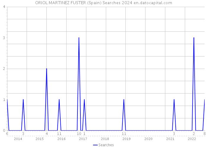 ORIOL MARTINEZ FUSTER (Spain) Searches 2024 