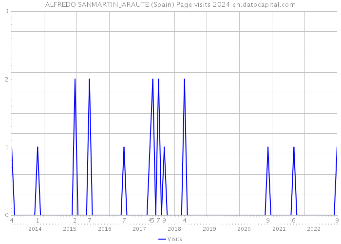 ALFREDO SANMARTIN JARAUTE (Spain) Page visits 2024 