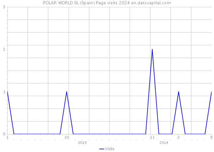 POLAR WORLD SL (Spain) Page visits 2024 