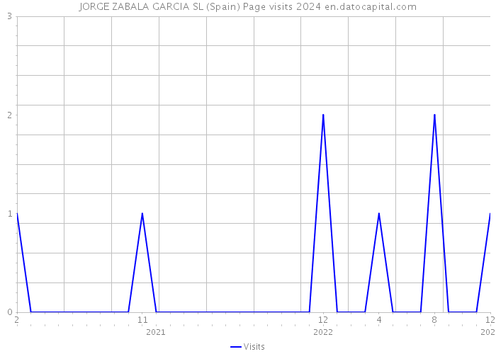 JORGE ZABALA GARCIA SL (Spain) Page visits 2024 