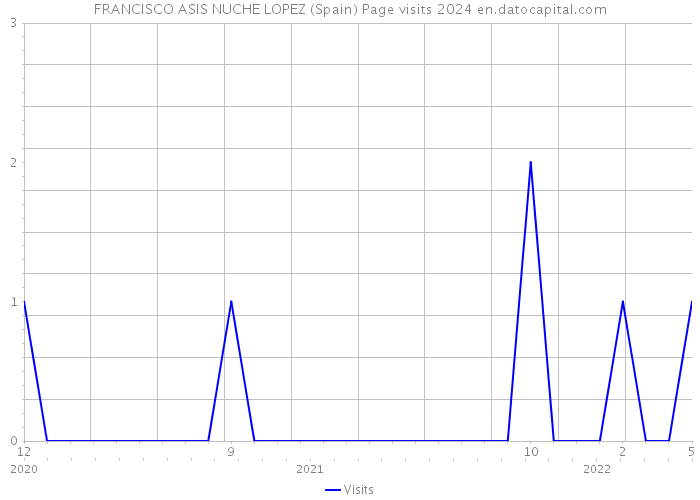 FRANCISCO ASIS NUCHE LOPEZ (Spain) Page visits 2024 