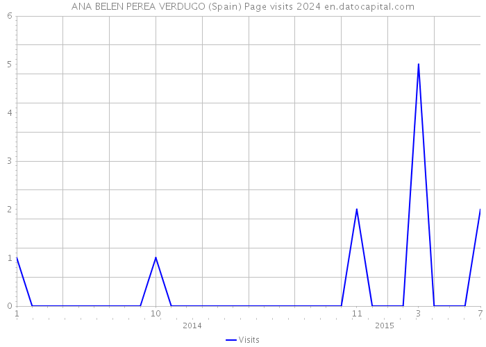 ANA BELEN PEREA VERDUGO (Spain) Page visits 2024 