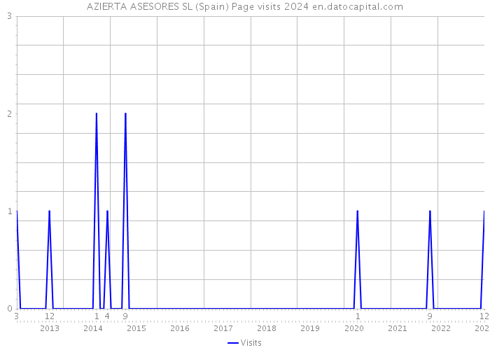 AZIERTA ASESORES SL (Spain) Page visits 2024 