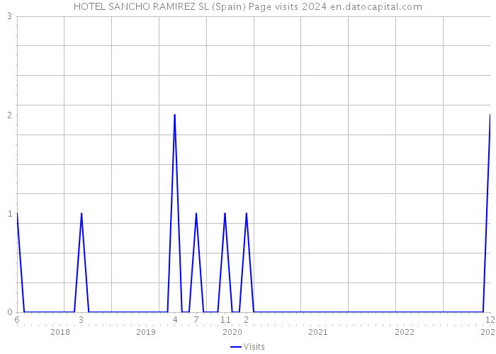 HOTEL SANCHO RAMIREZ SL (Spain) Page visits 2024 