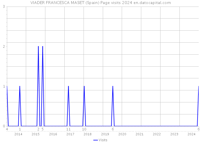 VIADER FRANCESCA MASET (Spain) Page visits 2024 