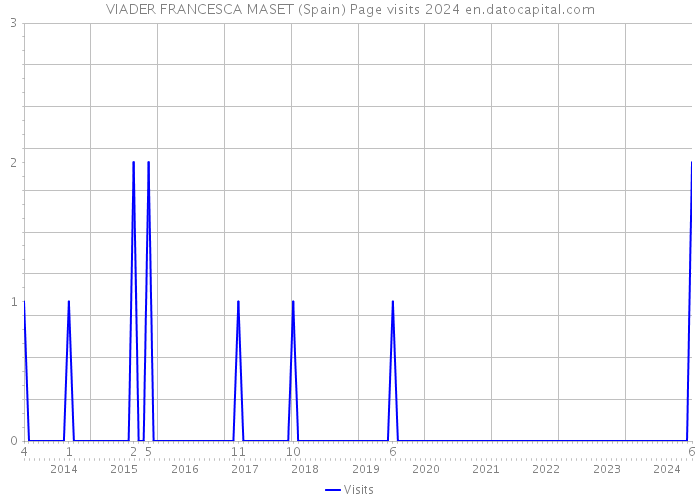 VIADER FRANCESCA MASET (Spain) Page visits 2024 