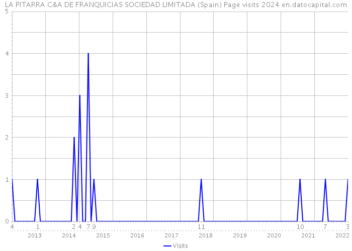 LA PITARRA C&A DE FRANQUICIAS SOCIEDAD LIMITADA (Spain) Page visits 2024 