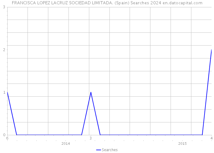 FRANCISCA LOPEZ LACRUZ SOCIEDAD LIMITADA. (Spain) Searches 2024 