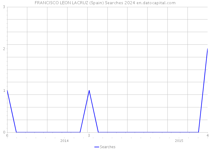 FRANCISCO LEON LACRUZ (Spain) Searches 2024 