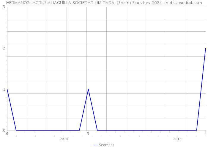 HERMANOS LACRUZ ALIAGUILLA SOCIEDAD LIMITADA. (Spain) Searches 2024 