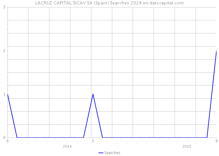 LACRUZ CAPITAL SICAV SA (Spain) Searches 2024 