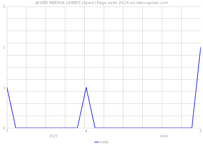 JAVIER MEDINA LINIERS (Spain) Page visits 2024 