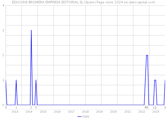 EDICIONS BROMERA EMPRESA EDITORIAL SL (Spain) Page visits 2024 