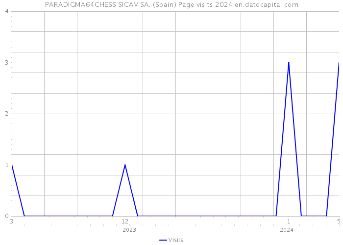 PARADIGMA64CHESS SICAV SA. (Spain) Page visits 2024 