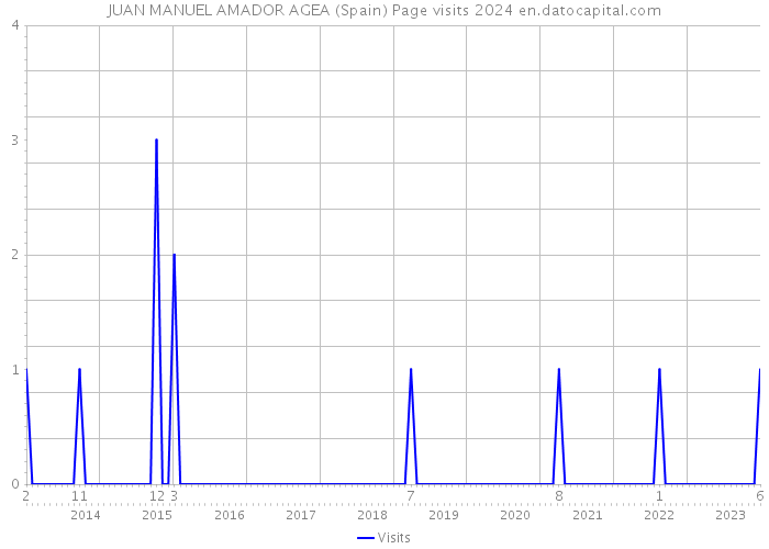 JUAN MANUEL AMADOR AGEA (Spain) Page visits 2024 