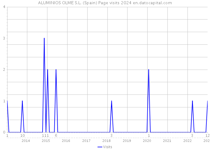 ALUMINIOS OLME S.L. (Spain) Page visits 2024 