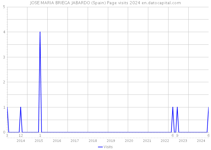 JOSE MARIA BRIEGA JABARDO (Spain) Page visits 2024 
