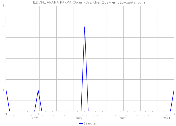 HEDONE ARANA PARRA (Spain) Searches 2024 