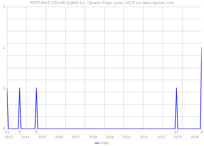 PINTURAS OSCAR LUJAN S.L. (Spain) Page visits 2024 