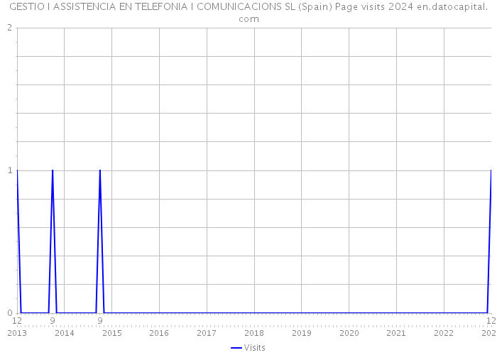 GESTIO I ASSISTENCIA EN TELEFONIA I COMUNICACIONS SL (Spain) Page visits 2024 