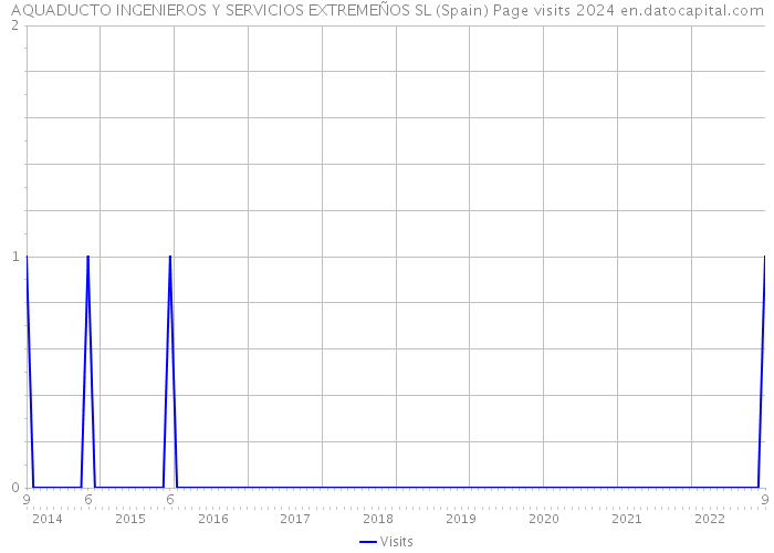 AQUADUCTO INGENIEROS Y SERVICIOS EXTREMEÑOS SL (Spain) Page visits 2024 