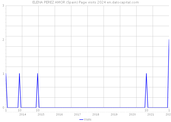 ELENA PEREZ AMOR (Spain) Page visits 2024 