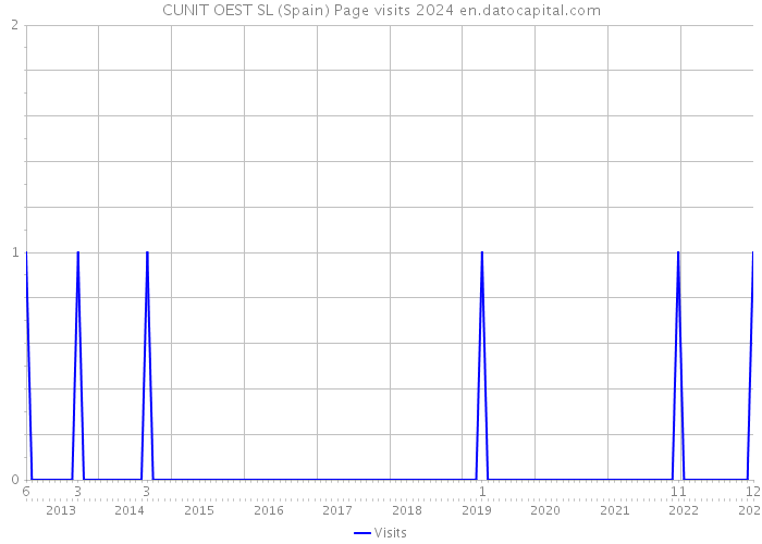 CUNIT OEST SL (Spain) Page visits 2024 