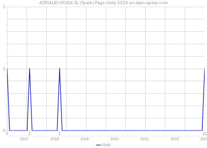 ADRIALEX MODA SL (Spain) Page visits 2024 
