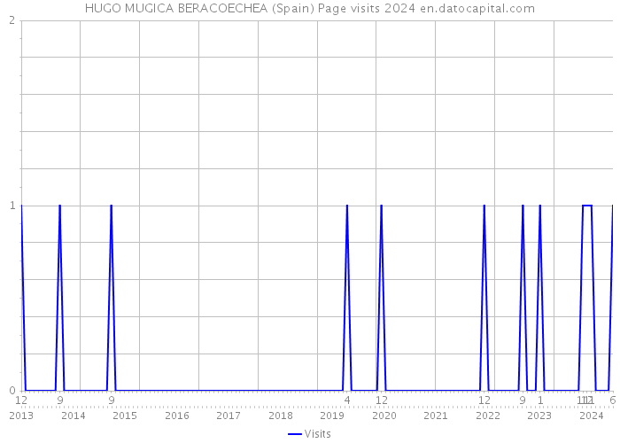 HUGO MUGICA BERACOECHEA (Spain) Page visits 2024 