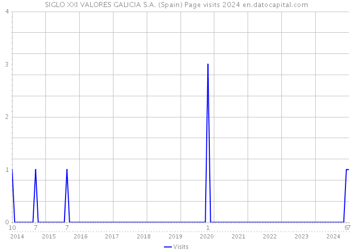 SIGLO XXI VALORES GALICIA S.A. (Spain) Page visits 2024 