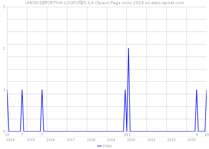 UNION DEPORTIVA LOGROÑES S.A (Spain) Page visits 2024 