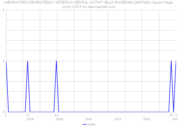 LABORATORIO DE PROTESIS Y ESTETICA DENTAL CIUTAT VELLA SOCIEDAD LIMITADA (Spain) Page visits 2024 