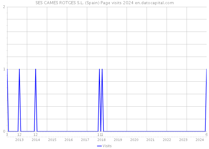 SES CAMES ROTGES S.L. (Spain) Page visits 2024 