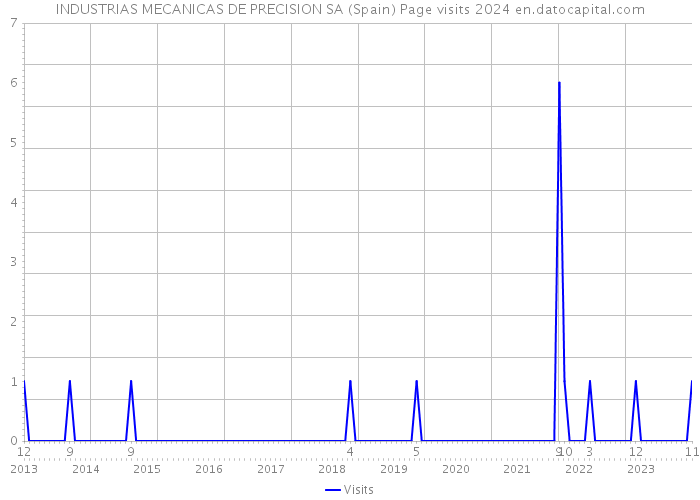 INDUSTRIAS MECANICAS DE PRECISION SA (Spain) Page visits 2024 