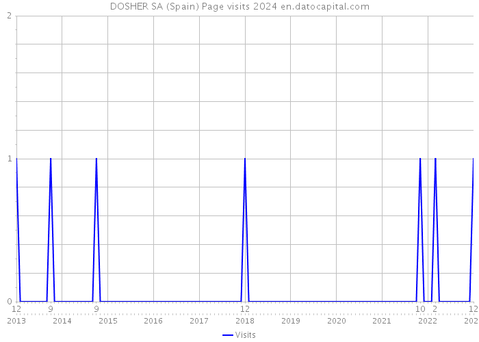 DOSHER SA (Spain) Page visits 2024 