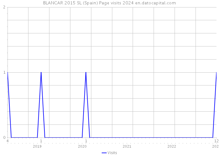 BLANCAR 2015 SL (Spain) Page visits 2024 