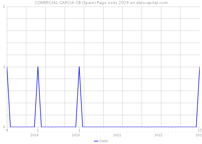 COMERCIAL GARCIA CB (Spain) Page visits 2024 