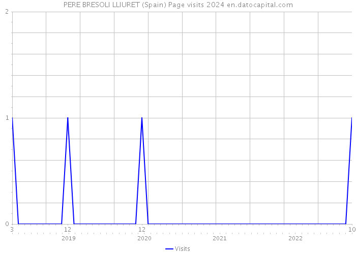 PERE BRESOLI LLIURET (Spain) Page visits 2024 