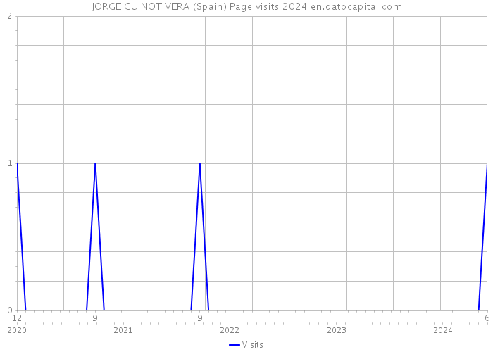 JORGE GUINOT VERA (Spain) Page visits 2024 