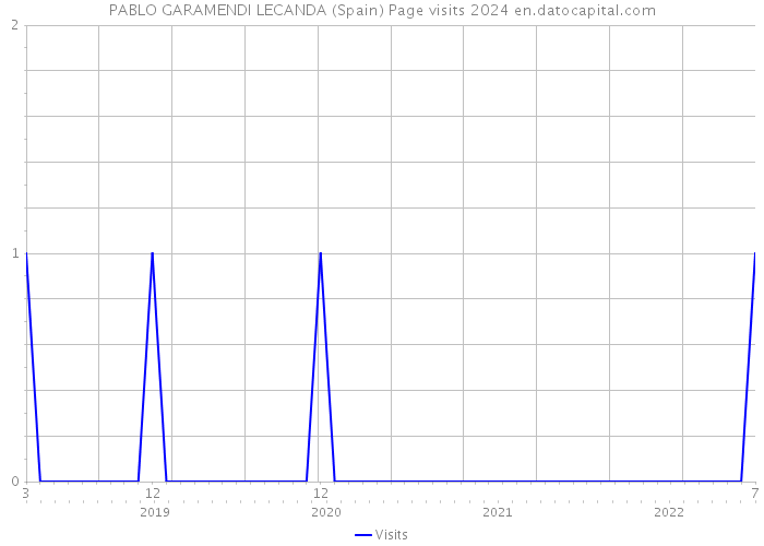 PABLO GARAMENDI LECANDA (Spain) Page visits 2024 