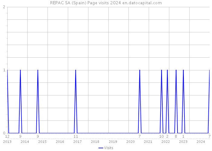 REPAC SA (Spain) Page visits 2024 